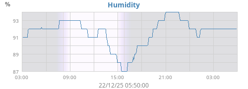 Humidity