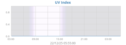 UV Index