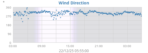 Wind Direction