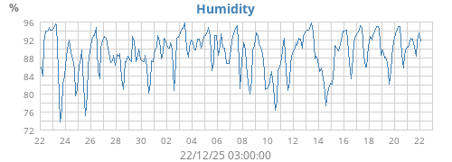 Humidity