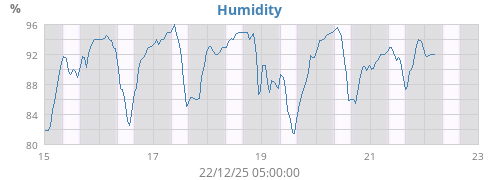 Humidity