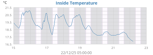 Inside Temperature