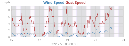Wind Speed