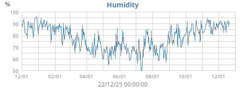 Humidity