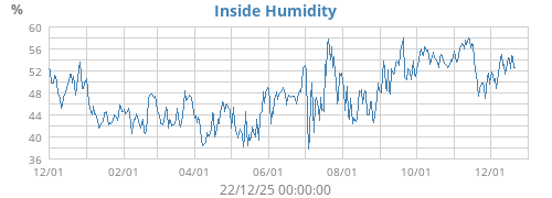 Inside Humidity