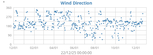 Wind Direction